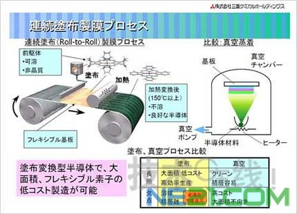 可涂布制造的太陽能電池,未來窗簾衣物等也可發(fā)電